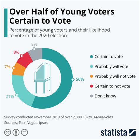 Chart Over Half Of Babe Voters Certain To Vote Statista
