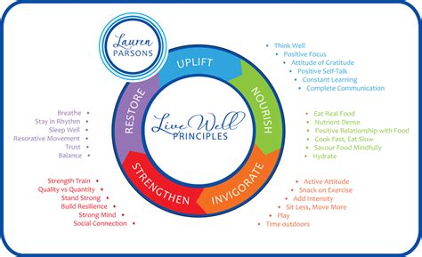 Our Live Well Principles Lauren Parsons Wellbeing