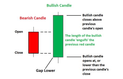 Explain Engulfing Candlestick Pattern