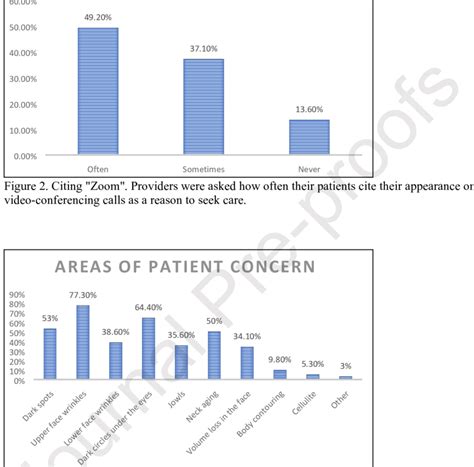 Areas Of Patient Concern As Noted By Dermatologists Download