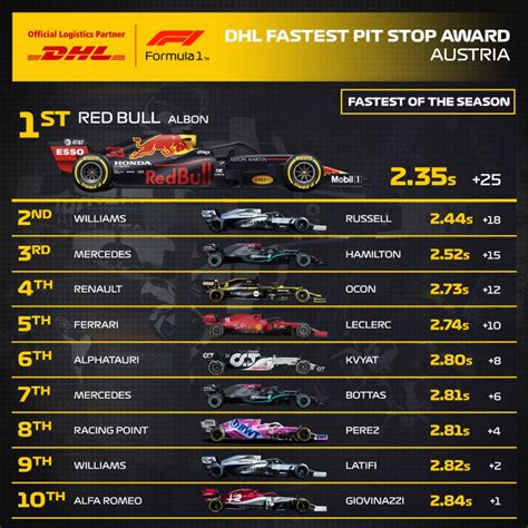 Datos Y Estadísticas De La Primera Carrera De Fórmula 1 De 2020