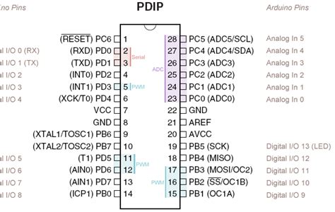 Atmega328 Pin Mapping With The Arduino Uno Board Download Scientific