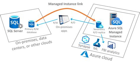 Managed Instance 링크 기능 개요 Azure Sql Managed Instance Microsoft Learn