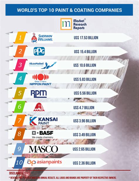 Top paint companies in europe. World's Top 10 Paints and Coating Companies in 2019