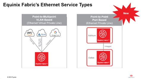 How Equinix Fabric Supports Data Center Interconnection