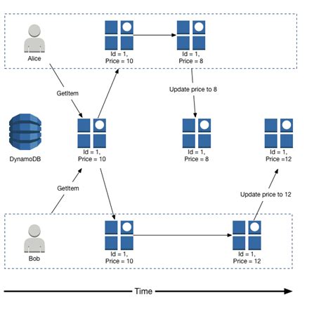 Dynamodb is a scalable aws managed nosql database. Working with Items in DynamoDB - Amazon DynamoDB