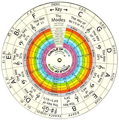 Dial A Note Dial Harmony Harmony Music Music Theory Circle Of Fifths