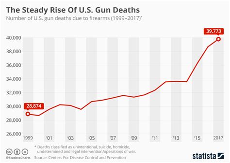 Chart The Steady Rise Of U S Gun Deaths Statista