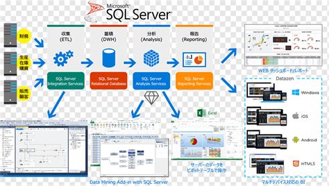 Business Intelligence Microsoft Sql Server Extract Transform Load