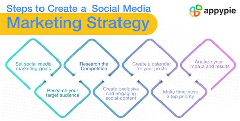 Social Media Marketing A Step By Step Guide For Beginners Appy Pie