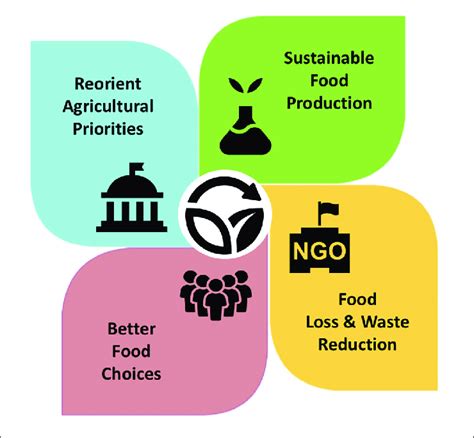 Creating A Sustainable Food Future With Pulses Important Strategies Download Scientific