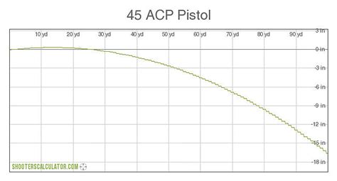 45 Acp Ballistics Chart Out To 100 Yards 1911forum