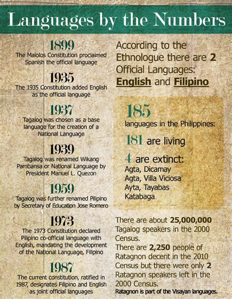 Pilipino Or Filipino Philippine Languages Explained
