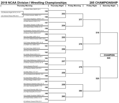 Circular Logic Wrestling Bracket Seeding Doesnt Matter Unless It Matters