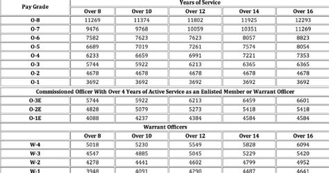Us Military Pay Scale Military Pay Scale