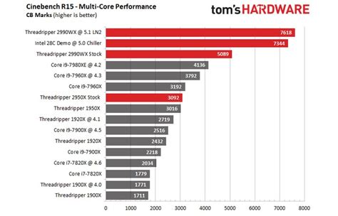 This week amd lets us share all our threadripper data we have been collecting. OC'd Threadripper 2990WX beat 5.0GHz and topped Cinebench ...