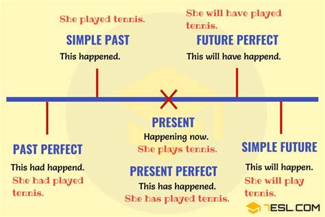 Verb Tenses Table Of English Tenses With Rules And Examples Enjoy