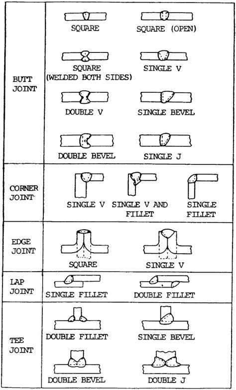 Weld Types Explained