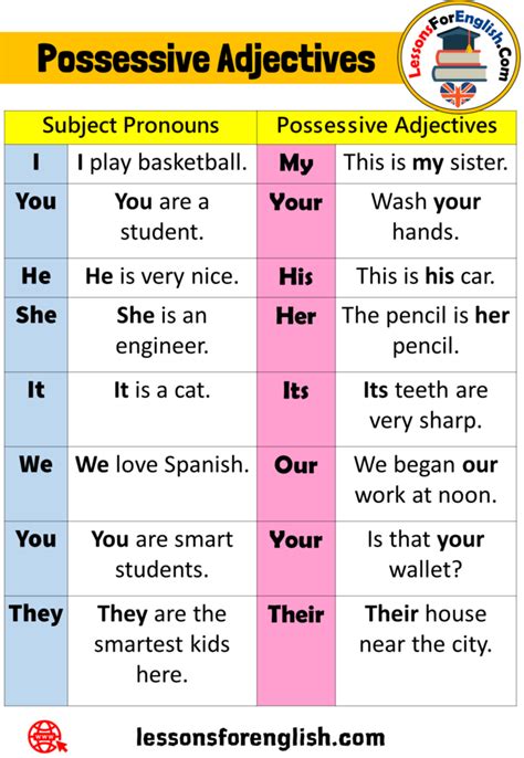 8 Possessive Adjectives And Example Sentences Subject Pronouns
