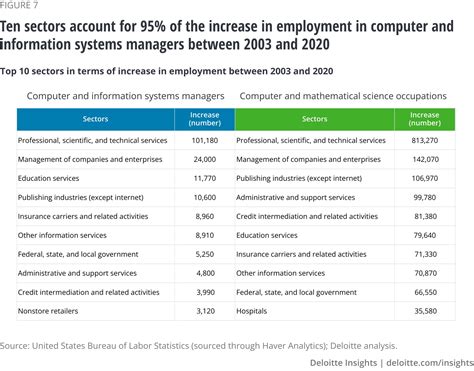 How The Tech Workforce Is Changing Deloitte Insights