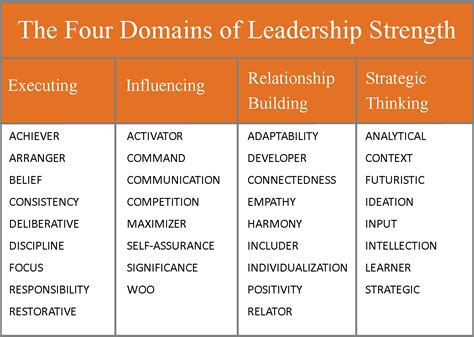 The Four Domains Of Leadership Strength Leadership Strengths Gallup