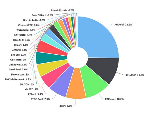 Minergate is a multicurrency mining pool. 10 Best and Biggest Bitcoin Mining Pools 2018 (Comparison)