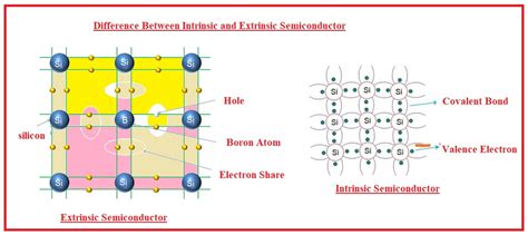 Difference Between Intrinsic And Extrinsic Semiconductor The