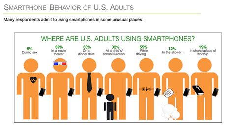 1 In 10 Americans Use Smartphones During Sex