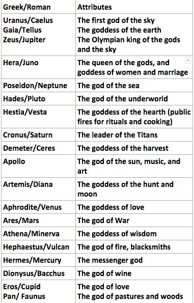 Newsela A Short History Of Greek And Roman Myth Gods Goddesses And