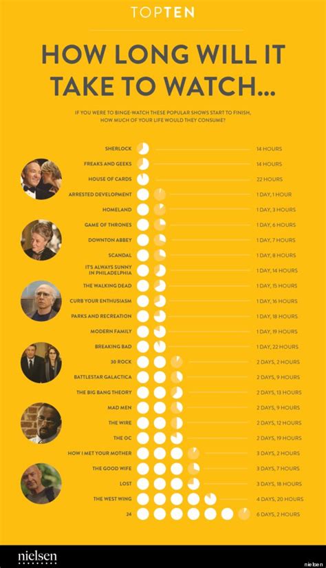 So, if you are fond of watching good stuff than instead of waiting for a good movie that comes once in a month, you can start watching tv series. This Binge-Watching Chart Might Save Your Life | HuffPost