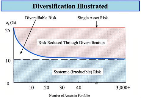 Managing Differences Between Diversifiable And Systemic Risk Global