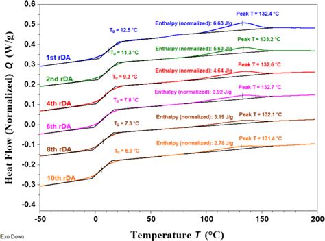 Dsc Consecutive Heating Scans At 10 °cmin For The Sample Pursf 07 9