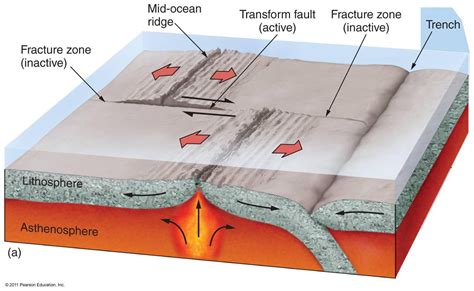 Midocean Ridge Associated With Rift Valleys Fracture Zones