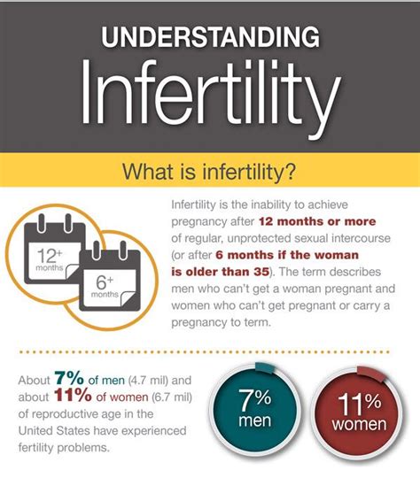 understanding infertility infographic with images infertility awareness infertility