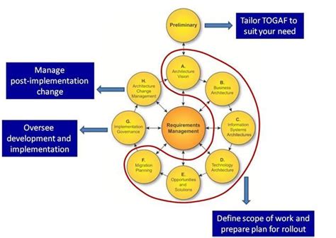 What is TOGAF - without jargon | Enterprise architect ...