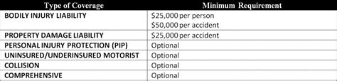 These minimum requirements for each state can be found at the state insurance commissioner's website, and we have also included them here for your easy reference. Car Insurance in Georgia