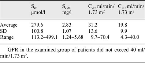 Table 1 From Glomerular Filtration Rate Estimation In Patients With