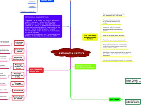 PSICOLOGÍA JURÍDICA Mind Map