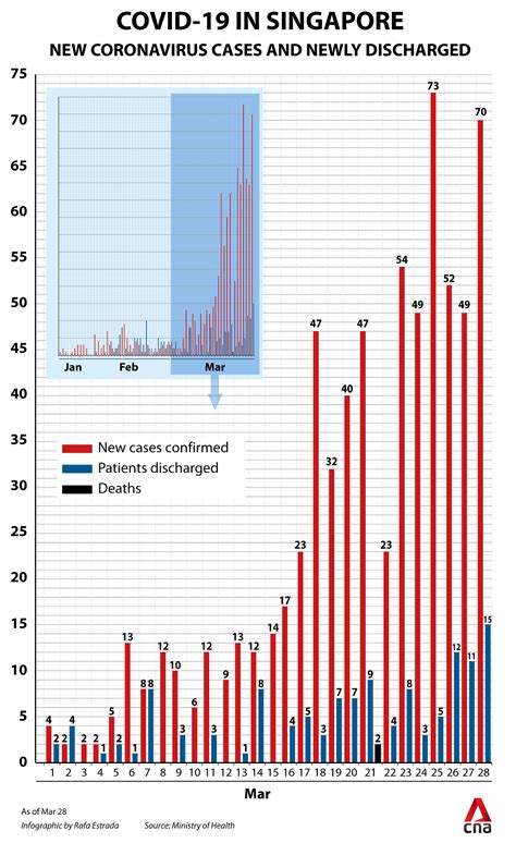 Singapore coronavirus case shows vaccination doesn't rule out infection. Singapore's COVID-19 cases exceed 800 with 70 new ...