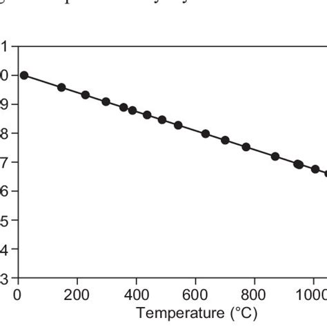 Temperature Dependence Of The Elastic Constants Of Silica Glass Download Scientific Diagram