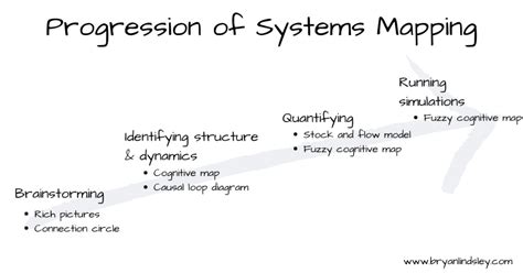 Start Systems Mapping Right Now 6 Awesome Options Bryan Lindsley