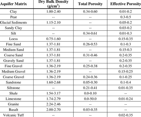 3 Typical Values For Dry Bulk Density Total Porosity And Effective
