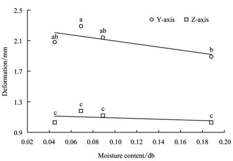 Effect Of Moisture Content And Compression Axis On Deformation Of The
