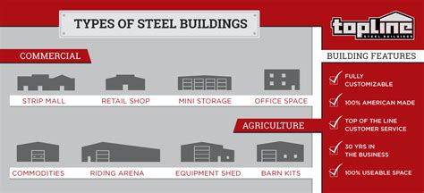 Infographic There Are Many Types Of Steel Buildings