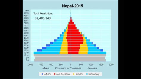 Nepal Population By Age Sexand Educational Attainment 1970 2050