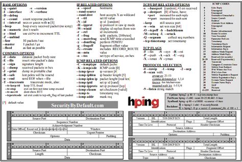 Hping3 Cheat Sheet Technos