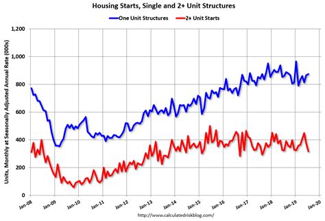 Calculated Risk Housing Starts Decline To 1191 Million Annual Rate In