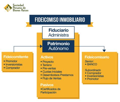 El Fideicomiso Sociedad Peruana De Bienes Raices