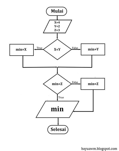 Flowchart Mencari Bilangan Terbesar Dari Bilangan Modern Hot Sex Picture