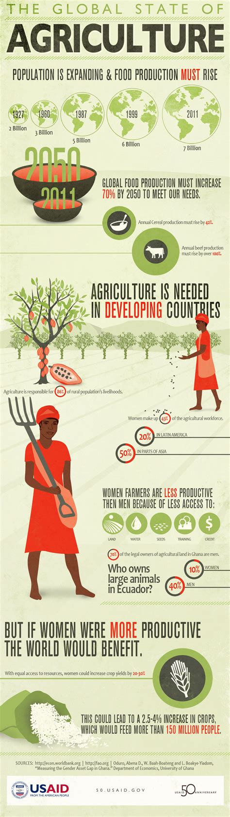 the global state of agriculture [infographic] infographic list
